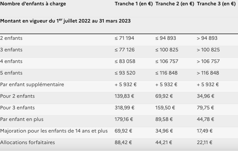 Comprendre le plafond de revenu nécessaire pour bénéficier des APL : Guide détaillé 2024